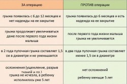 Необходимость операции при пупочной грыже новорожденного Необходимость операции при пупочной грыже новорожденного