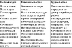 Симптомы грыжи позвоночника