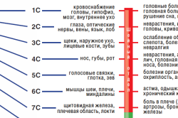 Симптомы остеохондроза