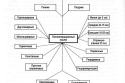 Классификация послеоперационных грыж