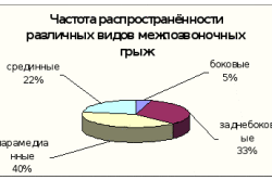 Распростроненность видов межпозвоночных грыж