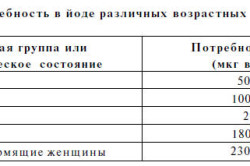Суточная потребность в йоде